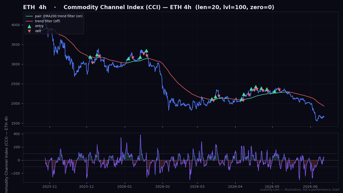 Commodity Channel Index (CCI) behaviour — price with entry/exit signals