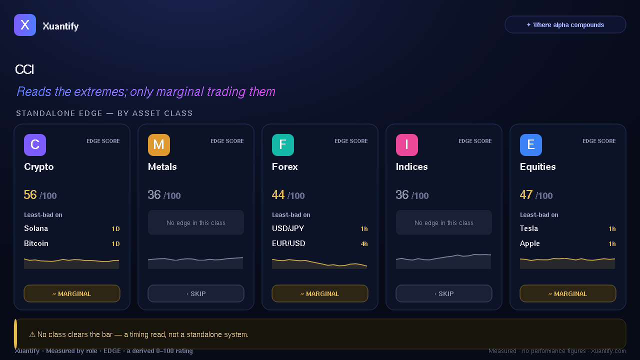 Commodity Channel Index (CCI) — where it works across markets and timeframes, at a glance