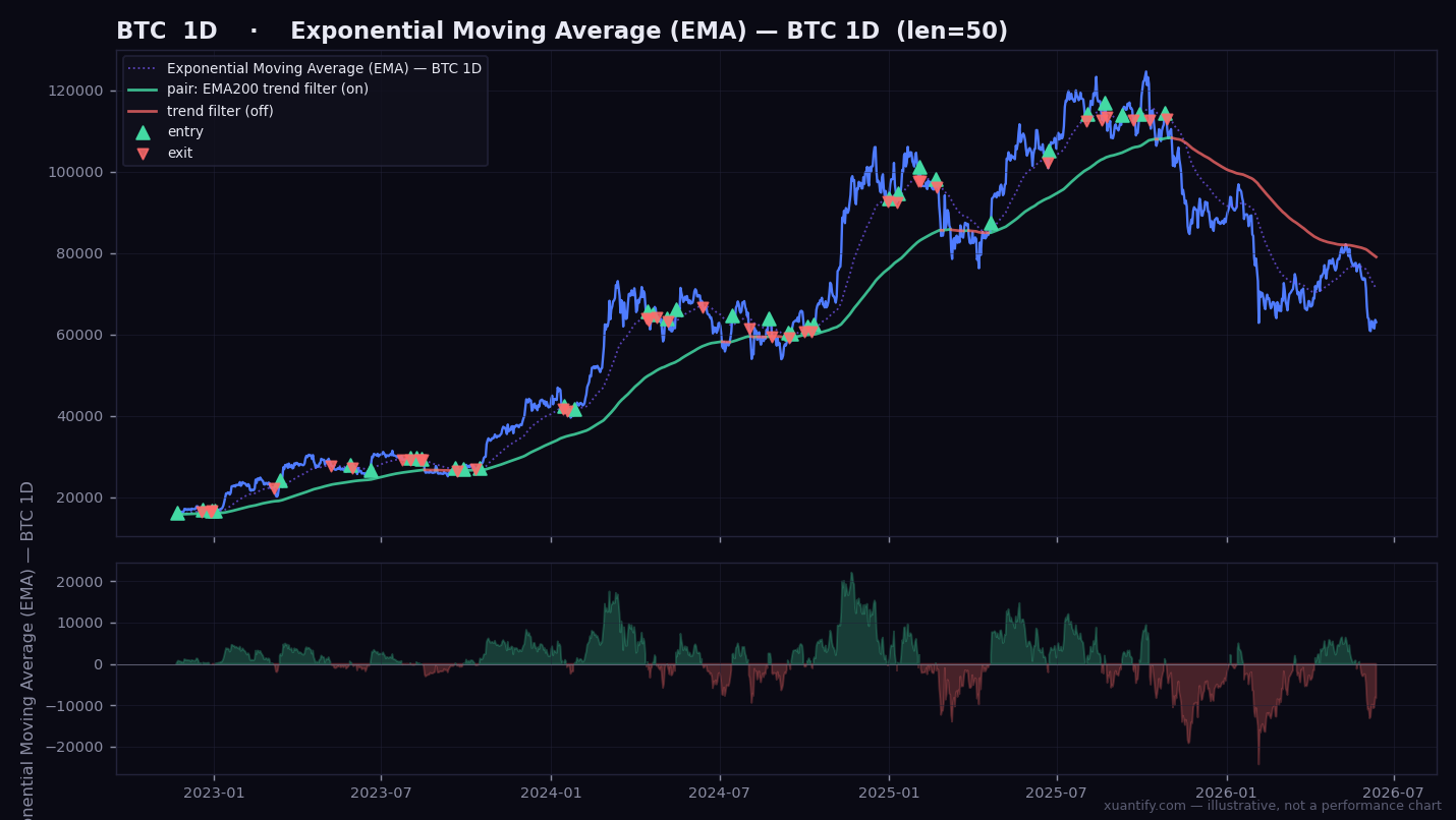 Exponential Moving Average (EMA) behaviour — price with entry/exit signals