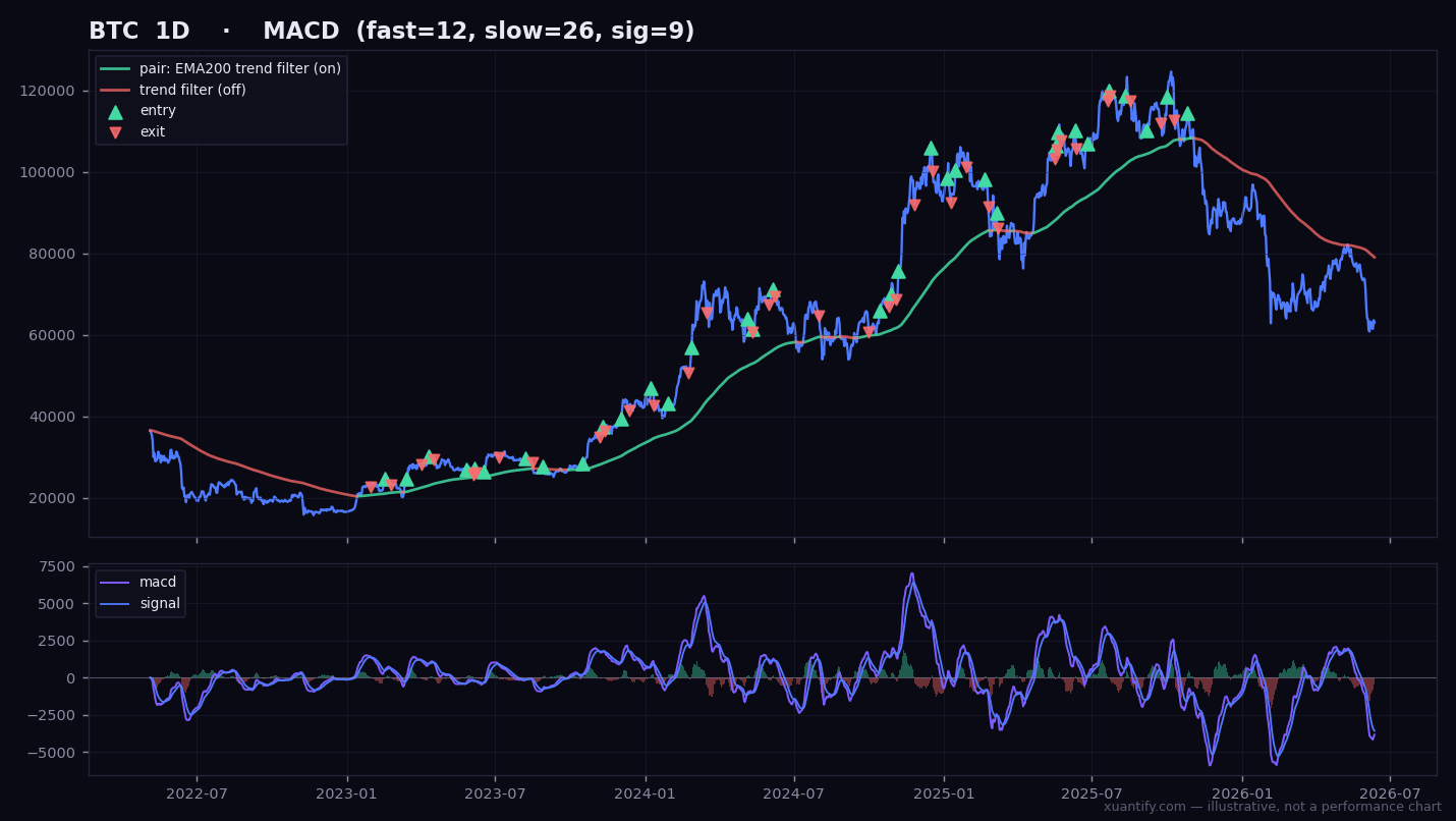 Moving Average Convergence Divergence (MACD) behaviour — price with entry/exit signals