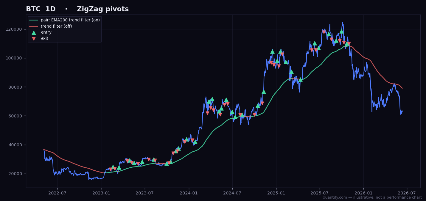 ZigZag Confluence behaviour — price with entry/exit signals